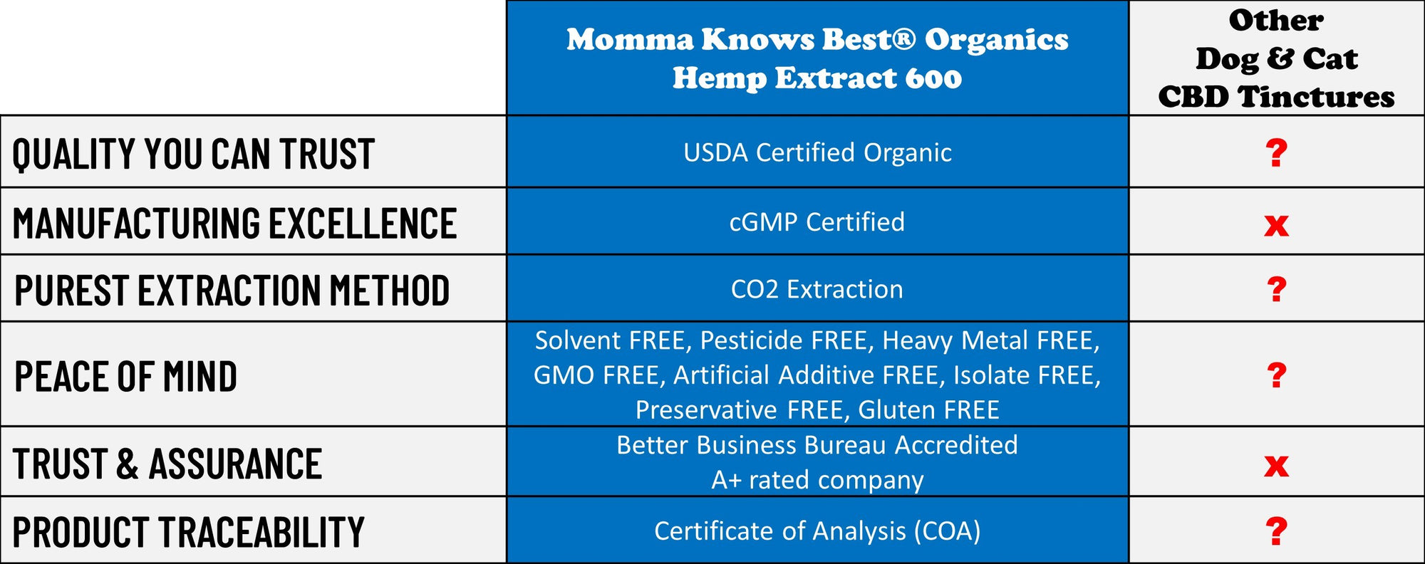 Momma Knows Best® USDA certified organic Hemp Extract comparison chart